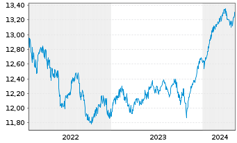 Chart ARIQON Multi Asset Ausgewogen Inh.Anteile T o.N. - 5 Years