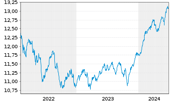 Chart ARIQON Wachstum Inhaber-Anteile T o.N. - 5 années