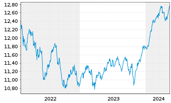 Chart ARIQON Wachstum Inhaber-Anteile T o.N. - 5 Jahre