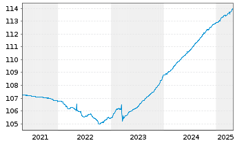 Chart ERSTE RESERVE EURO PLUS Inh.-Ant.EUR R01(T)EUR oN - 5 Jahre