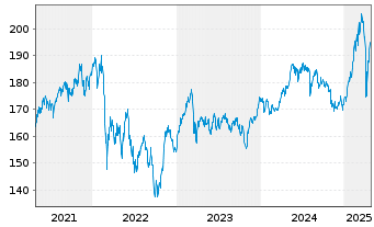 Chart ERSTE STOCK VIENNA Inh.-Ant. (thes.) o.N. - 5 années