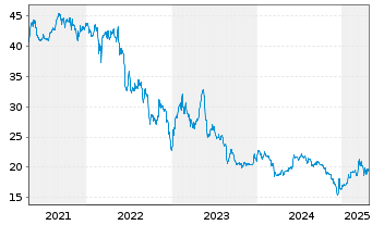 Chart UBM Development AG - 5 Years