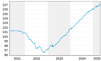 Chart IQAM ShortTerm EUR Inh.-Ant. RT o.N. - 5 Jahre