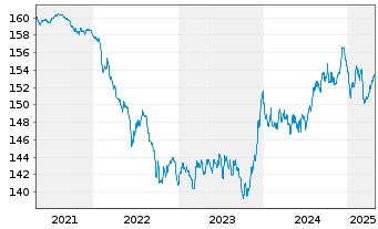 Chart IQAM SRI SparTrust M Inh.-Ant. RT o.N. - 5 années