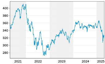 Chart Spängler Seilern Global Trust Inh.-Anteile T o.N. - 5 années