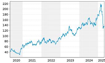 Chart DO & CO AG - 5 années