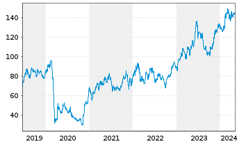 Chart DO & CO AG - 5 Years