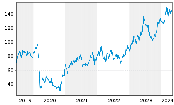 Chart DO & CO AG - 5 Years