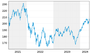 Chart Raiffeisen-MegaTrends-ESG-Akt. Inh.-Thes.-Ant.R - 5 Years