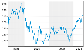 Chart Raiffeisen-MegaTrends-ESG-Akt. - 5 Years