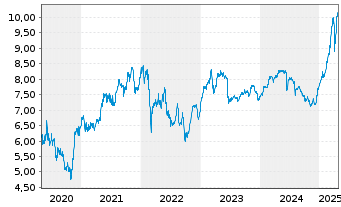 Chart UNIQA Insurance Group AG - 5 Years