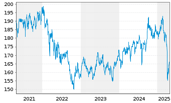 Chart IQAM Equity Emerging Markets Inh.-Ant. R T o.N. - 5 années