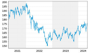 Chart IQAM Equity Emerging Markets Inh.-Ant. R T o.N. - 5 Years