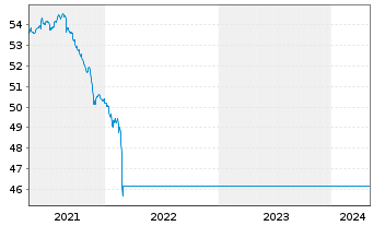 Chart ESPA Bond Danubia Inhaber-Anteile A o.N. - 5 Years