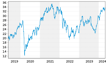 Chart Wienerberger AG - 5 Years