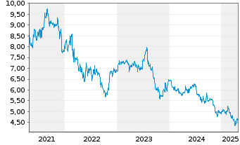 Chart Zumtobel Group AG - 5 années