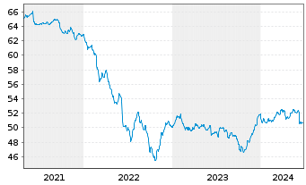 Chart ERSTE BOND EM GOVERNMENT InhAnt. EUR R01 A(EUR)oN - 5 années