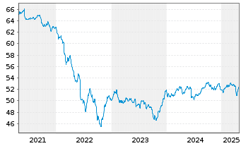 Chart ERSTE BOND EM GOVERNMENT InhAnt. EUR R01 A(EUR)oN - 5 années