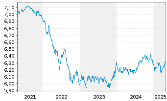 Chart 3 Banken Euro Bond-Mix Inhaber-Anteile A o.N. - 5 années