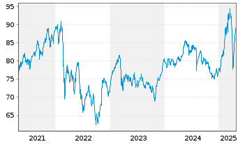 Chart Amundi Austria Stock Inh.-Ant. A o.N. - 5 Years