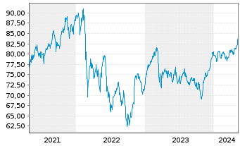Chart Amundi Austria Stock Inh.-Ant. A o.N. - 5 Jahre
