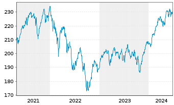 Chart IQAM Equity Europe Inh.-Ant. RT o.N. - 5 Jahre