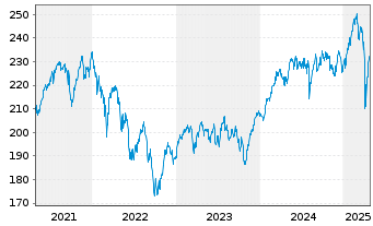 Chart IQAM Equity Europe Inh.-Ant. RT o.N. - 5 Jahre