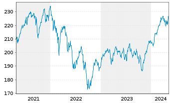 Chart IQAM Equity Europe Inh.-Ant. RT o.N. - 5 Years