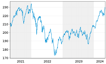 Chart IQAM Equity Europe Inh.-Ant. RT o.N. - 5 Jahre