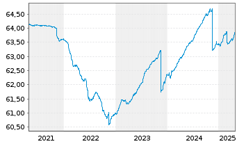 Chart IQAM ShortTerm EUR Inh.-Ant. RA o.N. - 5 années