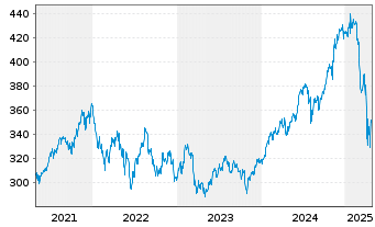 Chart IQAM Equity US Inh.-Ant. RT o.N. - 5 années