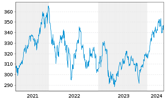 Chart IQAM Quality Equity US Inh.-Ant. RT o.N. - 5 Years