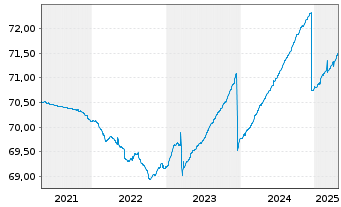 Chart ERSTE RESERVE EURO PLUS Inh.-Ant.EUR R01(A) EUR oN - 5 Years