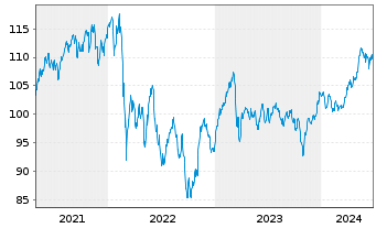 Chart ERSTE STOCK VIENNA Inh.-Ant. A o.N. - 5 Years