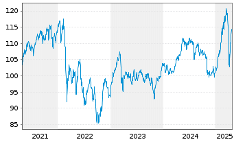 Chart ERSTE STOCK VIENNA Inh.-Ant. A o.N. - 5 Years