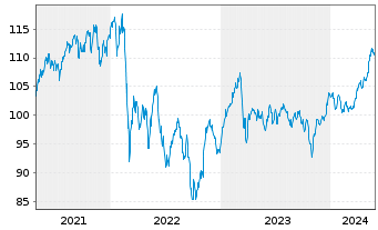 Chart ERSTE STOCK VIENNA Inh.-Ant. A o.N. - 5 Years