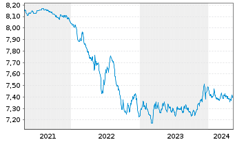 Chart ERSTE BOND EURO MÜNDELRENT Inh.-Ant. A o.N. - 5 Years