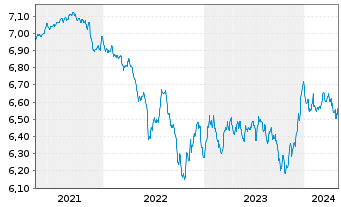 Chart Raiffeisen-Nachhaltigkeit-Rent Inh.Ant(R) AStko oN - 5 Years