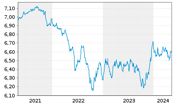 Chart Raiffeisen-Nachhaltigkeit-Rent - 5 Years