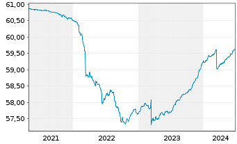 Chart Raiffeisen-Euro-ShortTerm-Rent - 5 Years