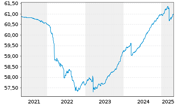 Chart Raiffeisen-Euro-ShortTerm-Rent - 5 Years