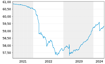 Chart Raiffeisen-Euro-ShortTerm-Rent - 5 Jahre