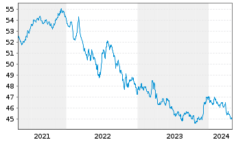 Chart Raiffeisen-Global-Rent Inh.-Ant. A Stückorder o.N. - 5 Years
