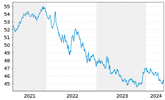 Chart Raiffeisen-ESG-Global-Rent Inh.-Ant.(R)A  o.N. - 5 Years