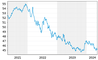 Chart Raiffeisen-ESG-Global-Rent Inh.-Ant.(R)A  o.N. - 5 années