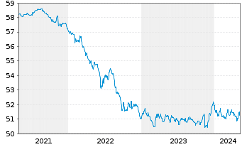Chart Schoellerbank Vorsorgefonds Inh.-Ant. A o.N. - 5 Jahre