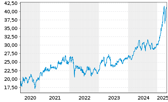 Chart Vienna Insurance Group - 5 Years