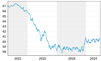 Chart Schoellerbank Anleihefonds Inh.-Ant. A o.N. - 5 Years