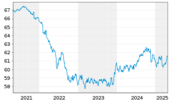 Chart Schoellerbank Anleihefonds Inh.-Ant. A o.N. - 5 Years