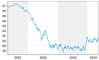 Chart Schoellerbank Anleihefonds Inh.-Ant. A o.N. - 5 Jahre